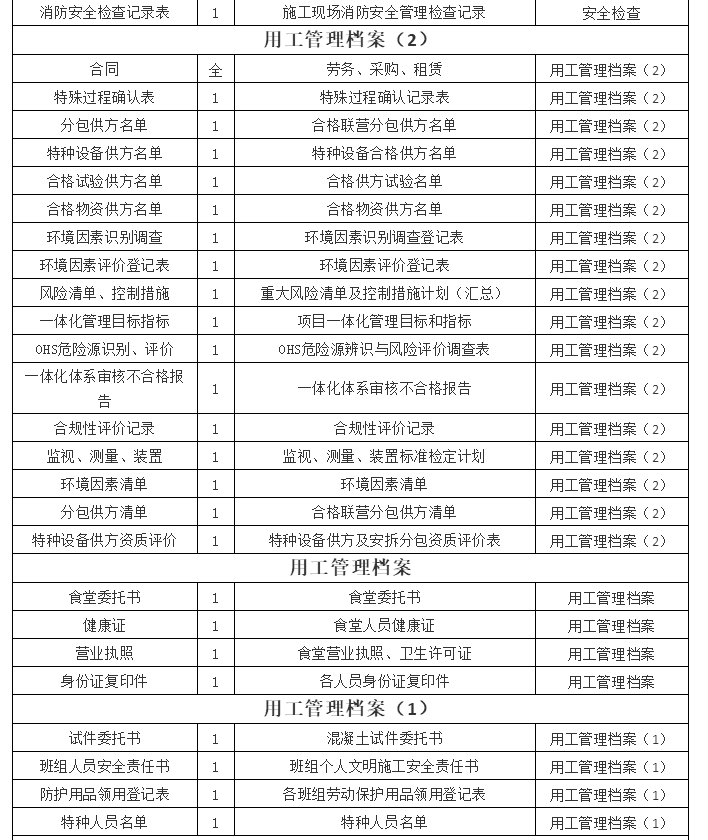 特种设备出租安全资料清单详解